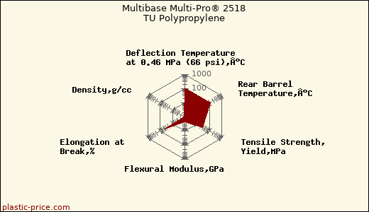 Multibase Multi-Pro® 2518 TU Polypropylene