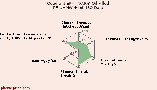 Quadrant EPP TIVAR® Oil Filled PE-UHMW + oil (ISO Data)