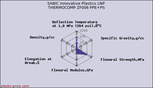 SABIC Innovative Plastics LNP THERMOCOMP ZF006 PPE+PS