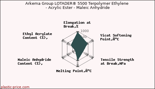 Arkema Group LOTADER® 5500 Terpolymer Ethylene - Acrylic Ester - Maleic Anhydride