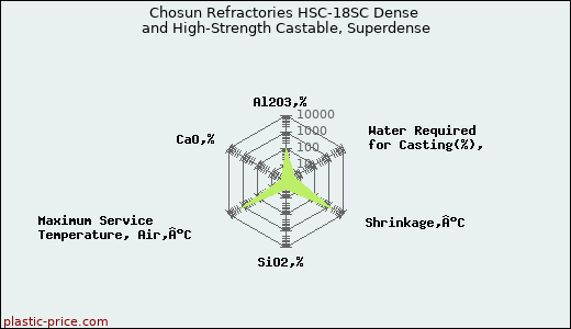 Chosun Refractories HSC-18SC Dense and High-Strength Castable, Superdense