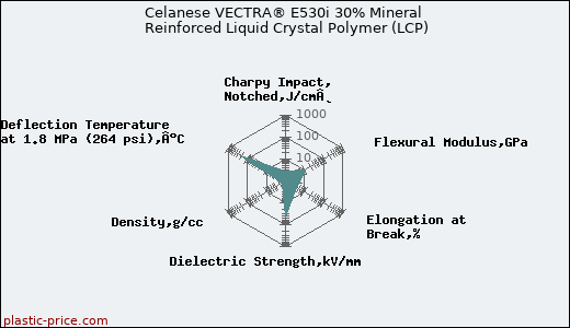 Celanese VECTRA® E530i 30% Mineral Reinforced Liquid Crystal Polymer (LCP)