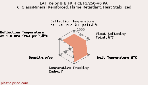 LATI Kelon® B FR H CETG/250-V0 PA 6, Glass/Mineral Reinforced, Flame Retardant, Heat Stabilized