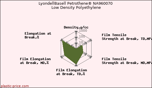LyondellBasell Petrothene® NA960070 Low Density Polyethylene