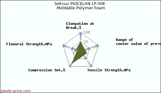 Sekisui PIOCELAN LP-50E Moldable Polymer Foam