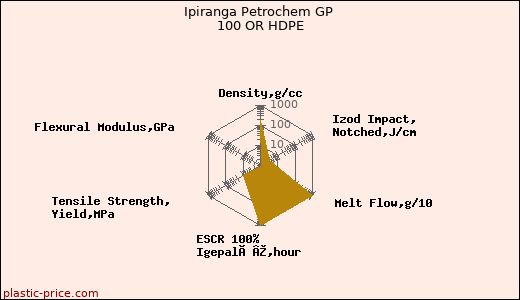 Ipiranga Petrochem GP 100 OR HDPE