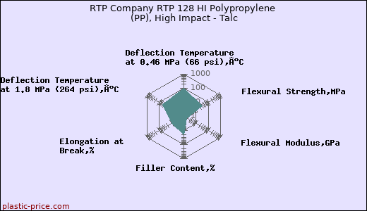 RTP Company RTP 128 HI Polypropylene (PP), High Impact - Talc