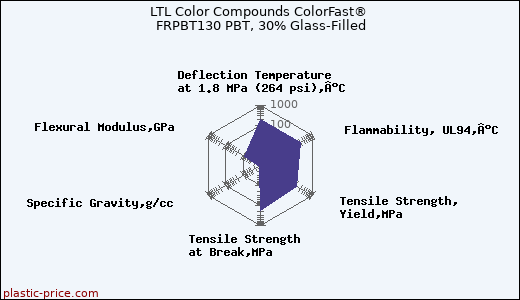 LTL Color Compounds ColorFast® FRPBT130 PBT, 30% Glass-Filled