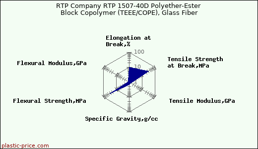 RTP Company RTP 1507-40D Polyether-Ester Block Copolymer (TEEE/COPE), Glass Fiber