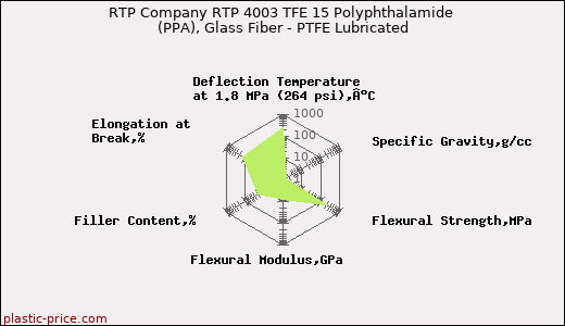 RTP Company RTP 4003 TFE 15 Polyphthalamide (PPA), Glass Fiber - PTFE Lubricated