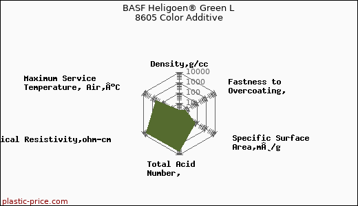 BASF Heligoen® Green L 8605 Color Additive