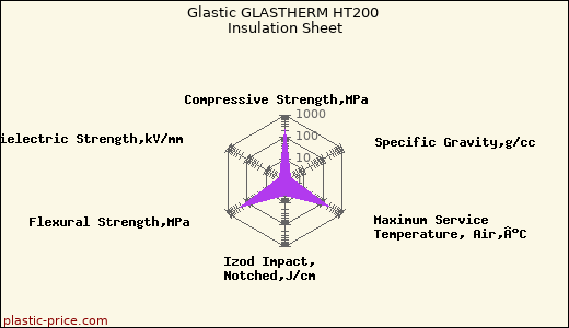 Glastic GLASTHERM HT200 Insulation Sheet