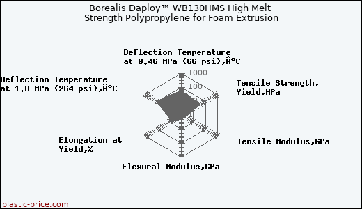 Borealis Daploy™ WB130HMS High Melt Strength Polypropylene for Foam Extrusion