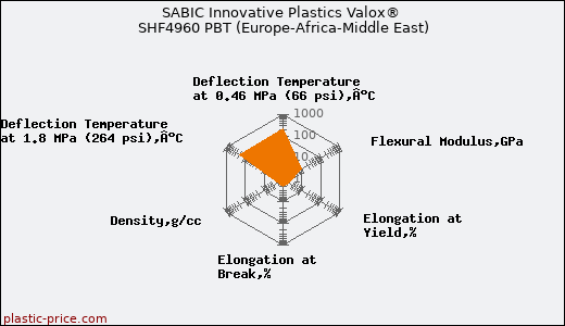 SABIC Innovative Plastics Valox® SHF4960 PBT (Europe-Africa-Middle East)