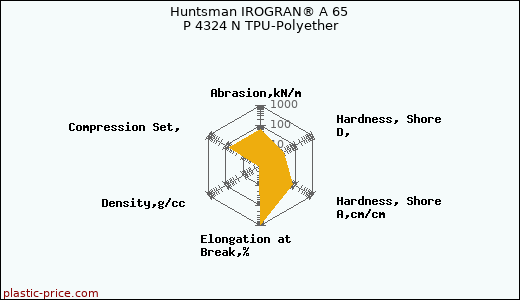 Huntsman IROGRAN® A 65 P 4324 N TPU-Polyether