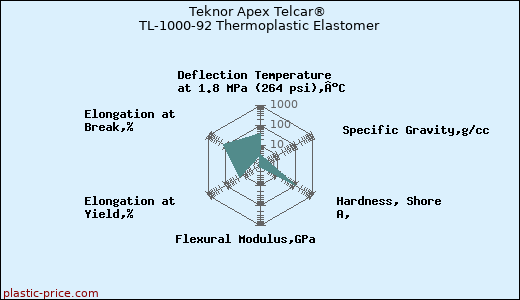 Teknor Apex Telcar® TL-1000-92 Thermoplastic Elastomer