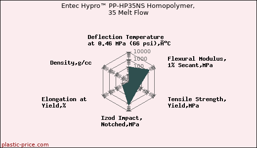 Entec Hypro™ PP-HP35NS Homopolymer, 35 Melt Flow