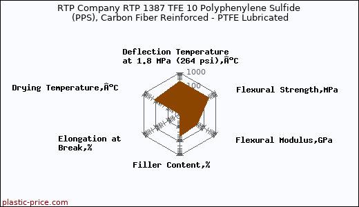 RTP Company RTP 1387 TFE 10 Polyphenylene Sulfide (PPS), Carbon Fiber Reinforced - PTFE Lubricated