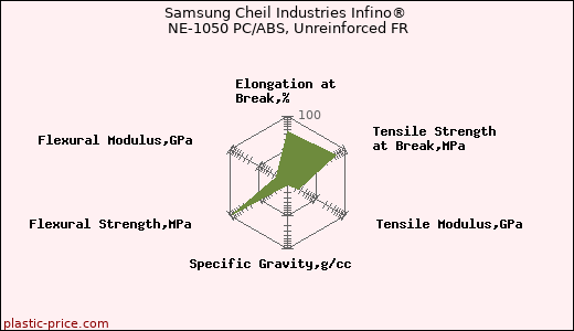 Samsung Cheil Industries Infino® NE-1050 PC/ABS, Unreinforced FR