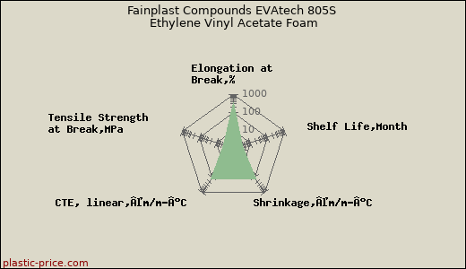Fainplast Compounds EVAtech 805S Ethylene Vinyl Acetate Foam
