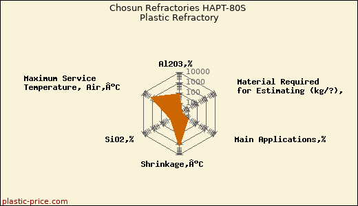 Chosun Refractories HAPT-80S Plastic Refractory