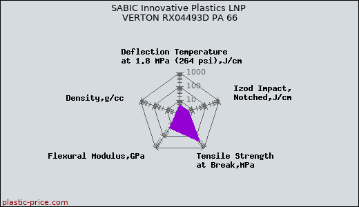 SABIC Innovative Plastics LNP VERTON RX04493D PA 66