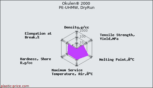 Okulen® 2000 PE-UHMW, DryRun
