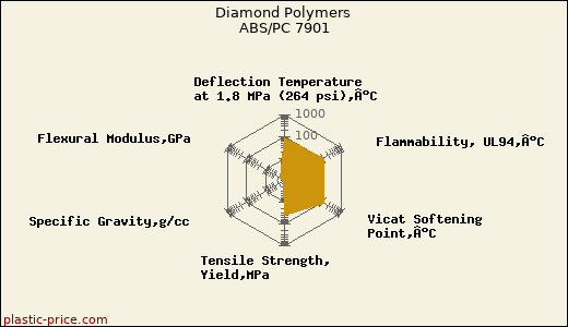 Diamond Polymers ABS/PC 7901