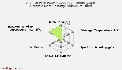 Aremco Pyro-Putty™ 1000 High Temperature Ceramic-Metallic Putty, Aluminum Filled