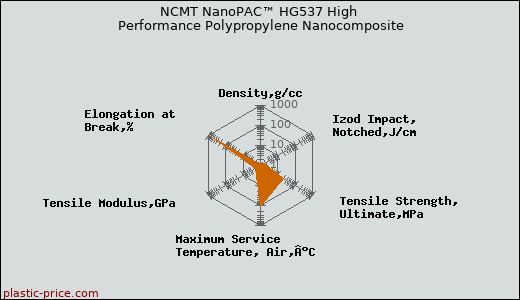 NCMT NanoPAC™ HG537 High Performance Polypropylene Nanocomposite