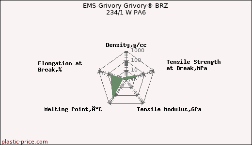 EMS-Grivory Grivory® BRZ 234/1 W PA6