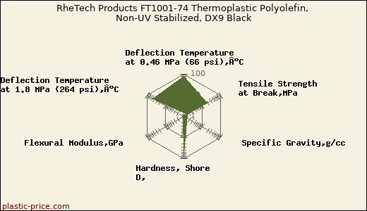 RheTech Products FT1001-74 Thermoplastic Polyolefin, Non-UV Stabilized, DX9 Black
