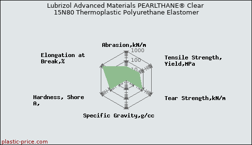 Lubrizol Advanced Materials PEARLTHANE® Clear 15N80 Thermoplastic Polyurethane Elastomer