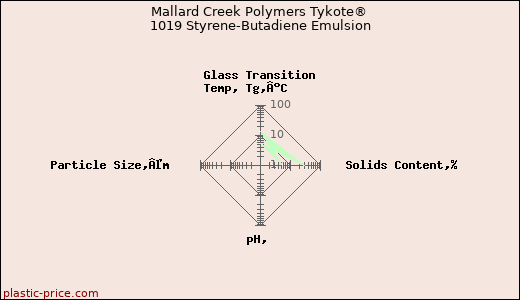 Mallard Creek Polymers Tykote® 1019 Styrene-Butadiene Emulsion