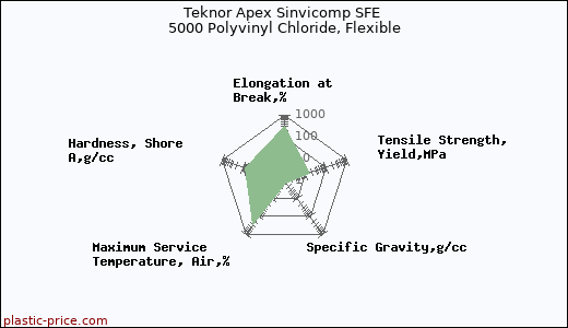 Teknor Apex Sinvicomp SFE 5000 Polyvinyl Chloride, Flexible