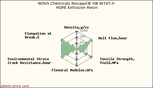 NOVA Chemicals Novapol® HB-W747-A HDPE Extrusion Resin
