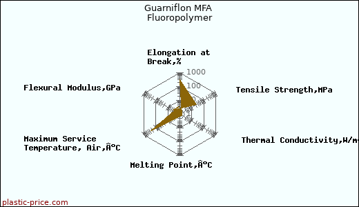 Guarniflon MFA Fluoropolymer