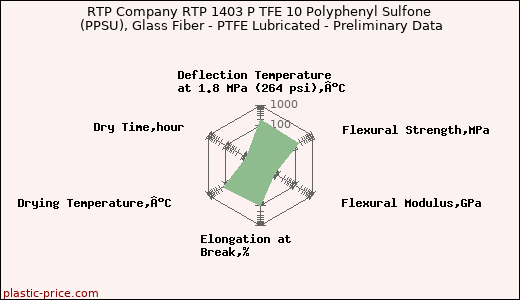 RTP Company RTP 1403 P TFE 10 Polyphenyl Sulfone (PPSU), Glass Fiber - PTFE Lubricated - Preliminary Data
