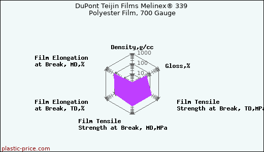 DuPont Teijin Films Melinex® 339 Polyester Film, 700 Gauge