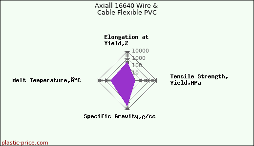 Axiall 16640 Wire & Cable Flexible PVC