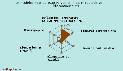 LNP Lubricomp® EL-4030 Polyetherimide, PTFE Additive               (discontinued **)