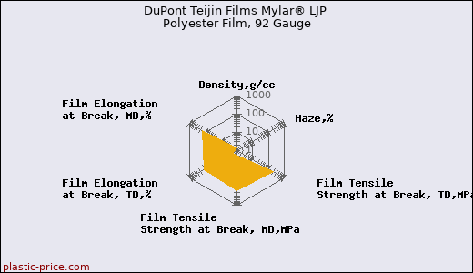 DuPont Teijin Films Mylar® LJP Polyester Film, 92 Gauge