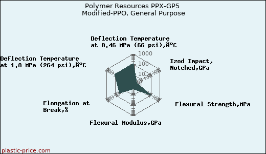 Polymer Resources PPX-GP5 Modified-PPO, General Purpose