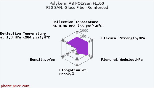 Polykemi AB POLYsan FL100 F20 SAN, Glass Fiber-Reinforced