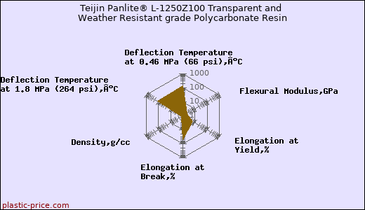 Teijin Panlite® L-1250Z100 Transparent and Weather Resistant grade Polycarbonate Resin