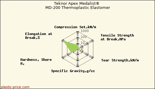 Teknor Apex Medalist® MD-200 Thermoplastic Elastomer