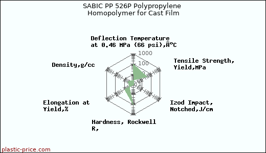 SABIC PP 526P Polypropylene Homopolymer for Cast Film