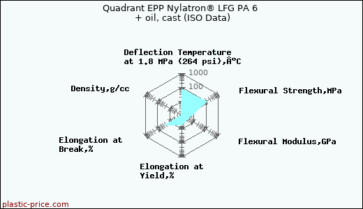 Quadrant EPP Nylatron® LFG PA 6 + oil, cast (ISO Data)
