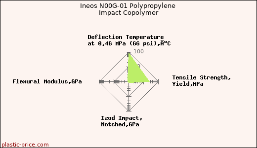 Ineos N00G-01 Polypropylene Impact Copolymer