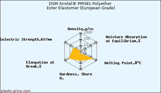 DSM Arnitel® PM381 Polyether Ester Elastomer (European Grade)